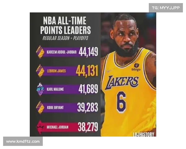 36947分!詹姆斯超越卡尔·马龙升至NBA历史得分榜第2位 36947分!詹姆斯超越卡尔·马龙升至NBA历史得分榜第2位
